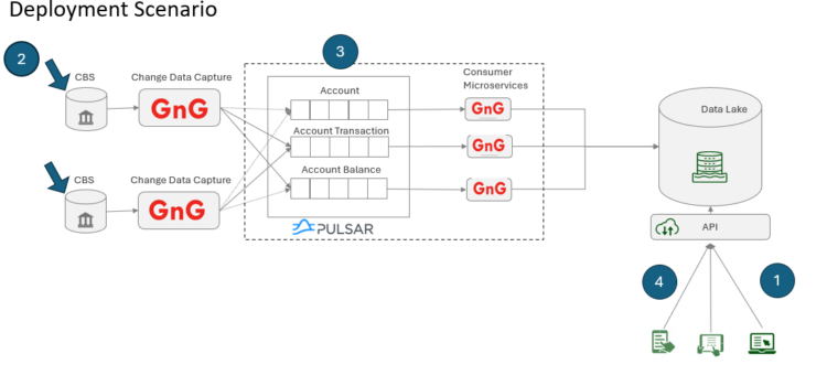 Streamline Real-Time Data Integration: Simplifying Debezium and Pulsar with GnG